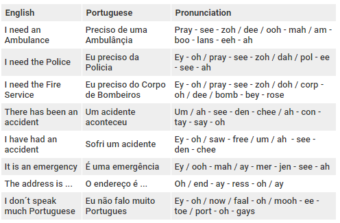 Table showing Phrases in Portuguese and pronunciations to use when calling Emergency services in Brazil.